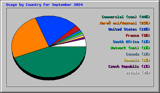 Usage by Country for September 2024