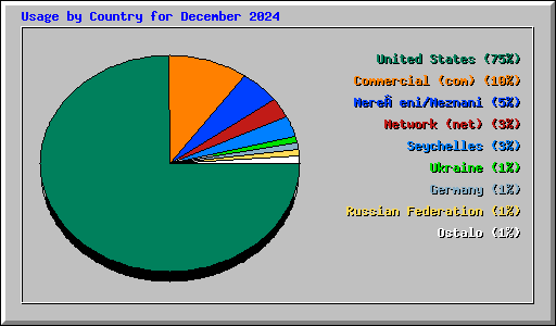 Usage by Country for December 2024