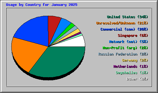 Usage by Country for January 2025