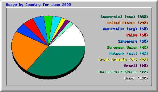 Usage by Country for June 2025