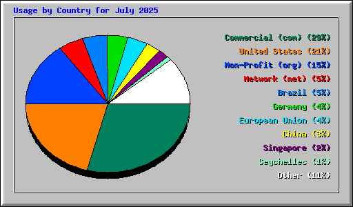 Usage by Country for July 2025