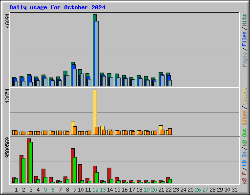 Daily usage for October 2024