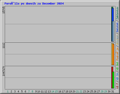 Poroèilo po dnevih za December 2024