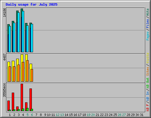 Daily usage for July 2025